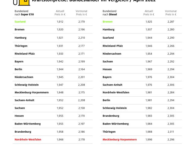 Kraftstoffpreise bundesweit wieder unter zwei Euro - Bild 1