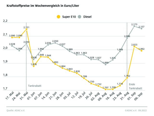 Spritpreise explodieren – niedrige Steuer für Diesel schlägt nicht durch - Bild 1