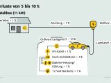 Bis zu 30 Prozent Strom landen nicht in der Batterie - Bild 4