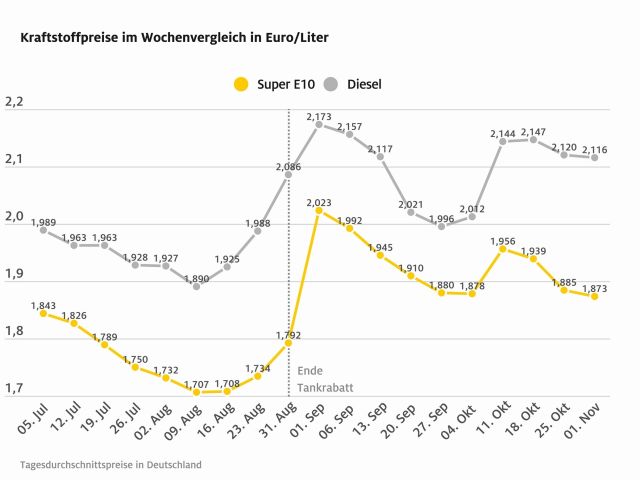 Der ADAC hält vor allem Diesel nach wie vor für überteuert - Bild 1