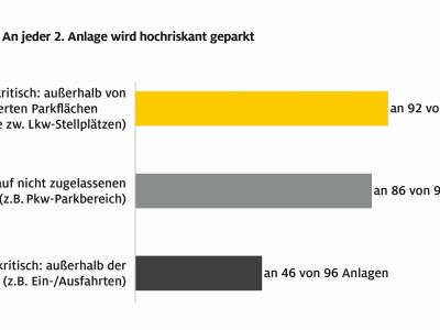 Gefährlich abgestellte Lastwagen auf jedem zweiten Rastplatz