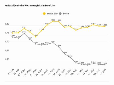 Kraftstoffpreise erneut leicht gesunken