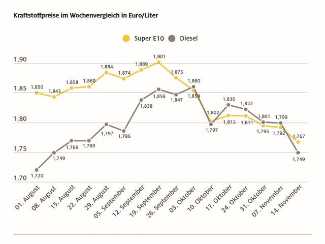Die Kraftstoffpreise sinken - Bild 1