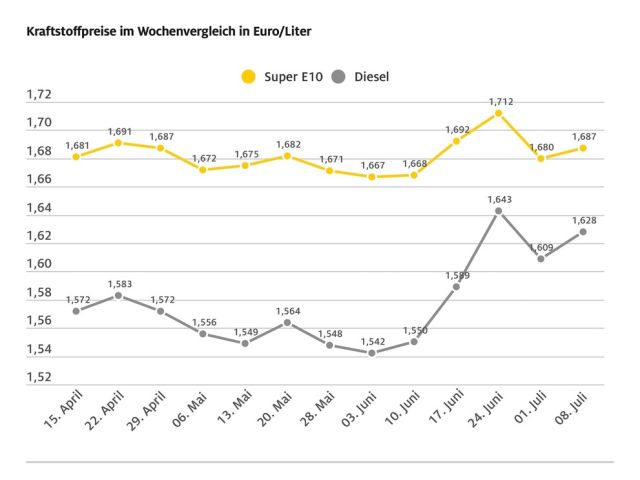 Vor allem Diesel verteuert sich - Bild 1