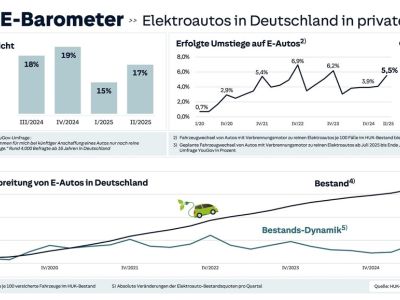 Trendwende bei E-Mobilität möglich