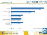 Licht-Sicht-Test 2025:  Mehr als jeder vierte Pkw fällt auf   - Bild 2