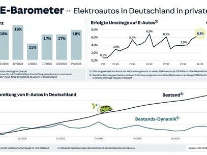 Beim Elektroauto punkten deutsche Marken - Bild 1