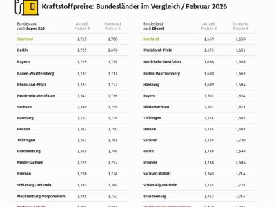 Saarländer tanken mal wieder am günstigsten