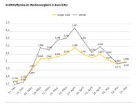 Super E10 wieder über zwei Euro