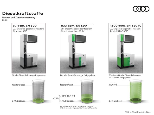 Audi-Diesel sollen auch nach 2033 klimafreundlich fahren - Bild 1