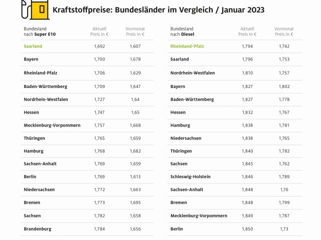 Im Saarland ist Super am günstigsten - Bild 1