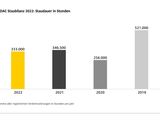 Autofahrer standen 333.000 Stunden im Stau - Bild 2