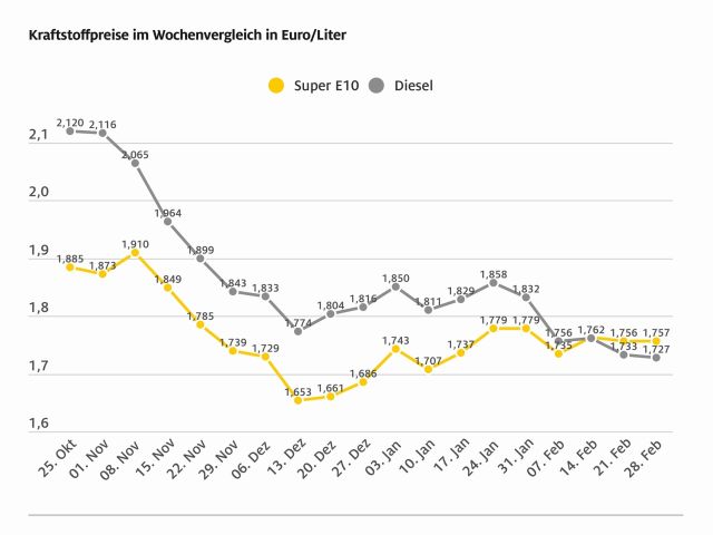 Im Monatsmittel waren Benzin und Diesel gleich teuer - Bild 1