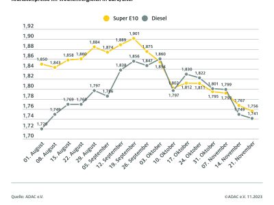 Benzin war zuletzt im März billiger