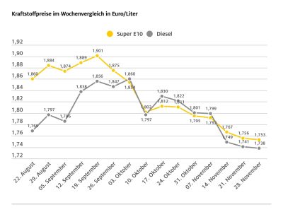 Kaum Bewegung bei den Spritpreisen
