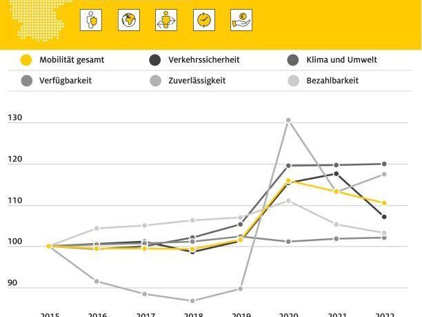 ADAC attestiert dem Verkehrssektor Rückschritt bei der Nachhaltigkeit - Bild 1