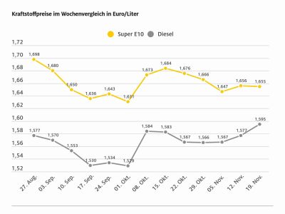 Diesel wird deutlich teurer