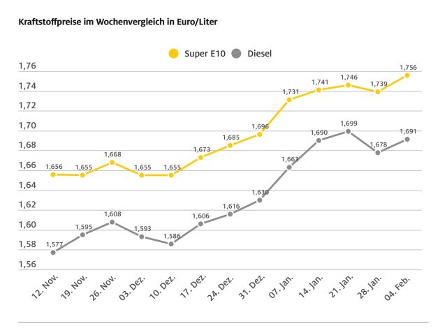 Rohöl billiger, aber Tanken teurer - Bild 1