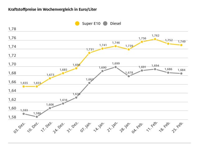Die Kraftstoffpreise könnten stärker sinken - Bild 1