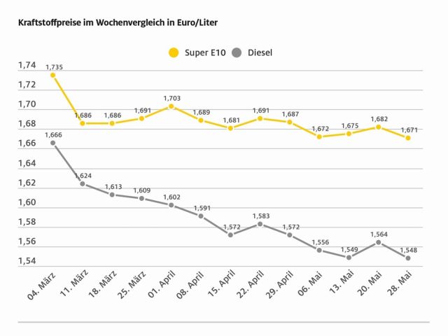 Kraftstoffpreise geben um über einen Cent nach - Bild 1