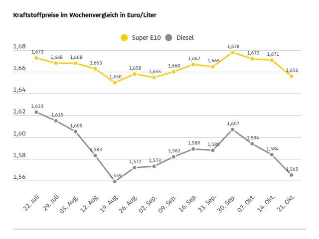 Die Spritpreise sinken weiter - Bild 1