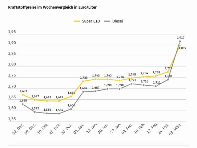 Kraftstoffpreise springen um über zwölf Cent nach oben - Bild 1
