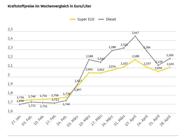 Tanken ist wieder deutlich teurer geworden - Bild 1