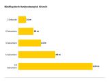 Der ADAC geht von bis zu einer Milliarde Handyverstößen im Jahr aus - Bild 4