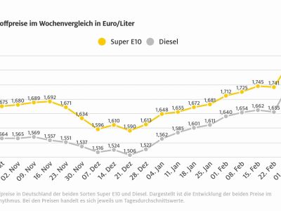 Diesel wird innerhalb einer Woche zehn Cent teurer