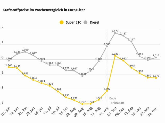 Vom Steuervorteil merken Dieselfahrer nichts - Bild 1