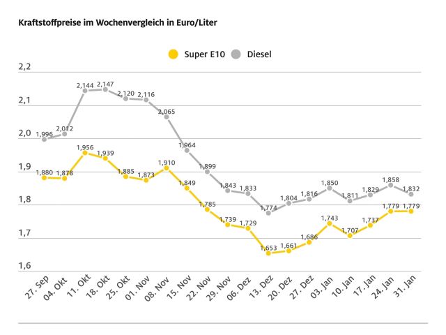 Benzin über fünf Cent teurer als im Dezember - Bild 1