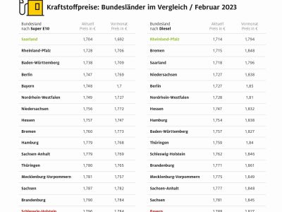 Nicht überall ist Diesel günstiger Benzin