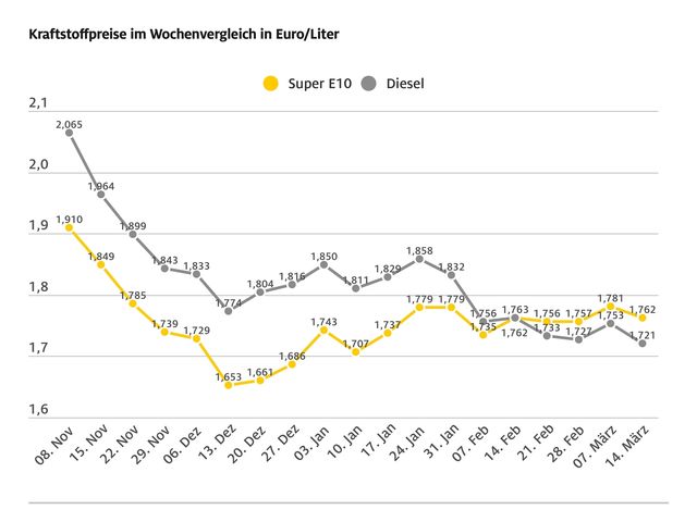 Diesel ist immer noch zu teuer - Bild 1