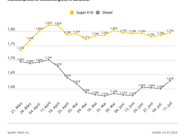 Tanken wird wieder teurer - Bild 1