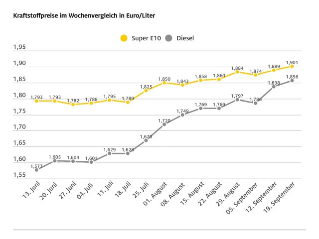 Tanken wird erneut teurer - Bild 1