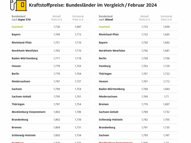 Hamburger zahlen über neun Cent mehr als Saarländer - Bild 1