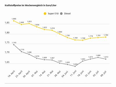 Der ADAC hält Diesel nach wie vor für zu teuer