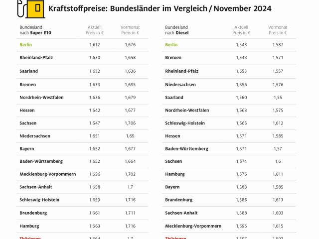 Über fünf Cent Unterschied beim Tanken - Bild 1