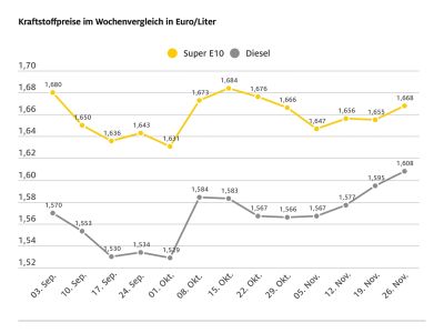 Die Spritpreise ziehen an