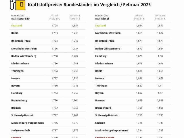 Preisunterschiede von mehr als sieben Cent beim Tanken - Bild 1