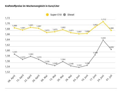 Spritpreise sinken mit deutlicher Verzögerung
