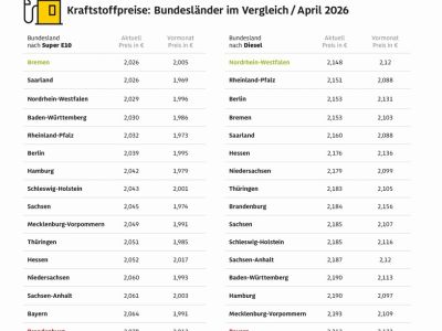 Brandenburger und Bayern tanken am teuersten