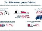 Forsa Autostudie 2022: Die Elektro-Euphorie bröckelt - Bild 3