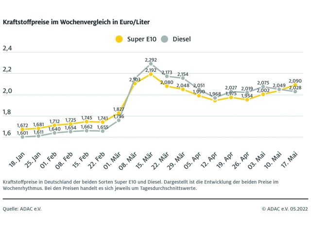 Benzin verteuert sich um über fünf Cent - Bild 1