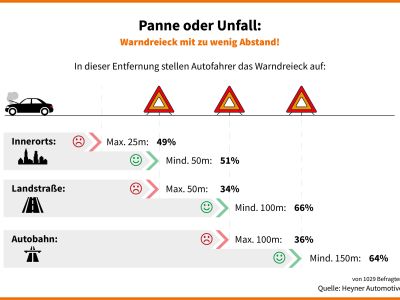 Auf den richtigen Abstand kommt es an