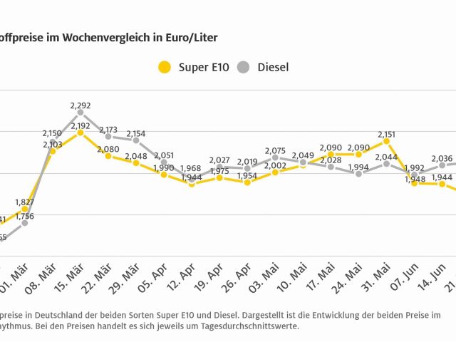 Der Preisunterschied zwischen Benzin und Diesel wird größer - Bild 1