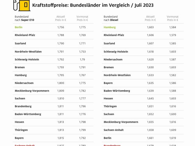Bis zu 7,5 Cent Unterschied - Bild 1