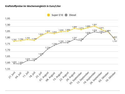 Kraftstoffpreise sind deutlich gesunken