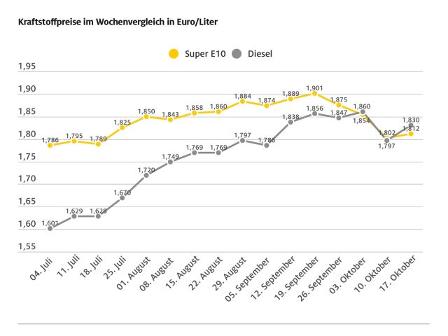 Tanken schon wieder teurer - Bild 1