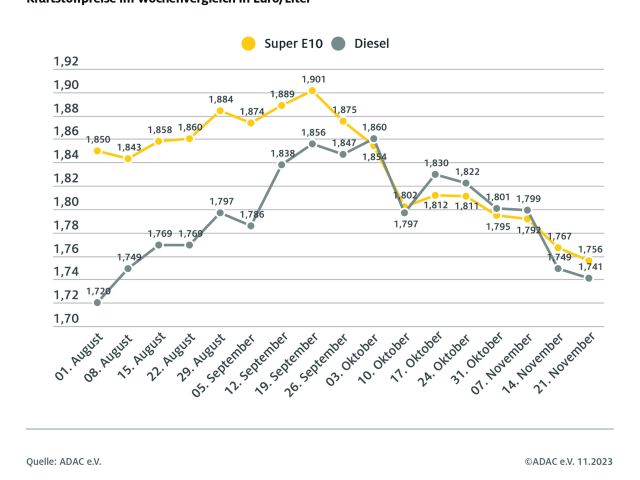 Benzin war zuletzt im März billiger - Bild 1